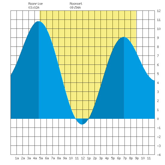 Pole Anchorage tide chart for Thursday, May 11, 2023