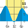 Pole Anchorage tide chart for Thursday, May 11, 2023