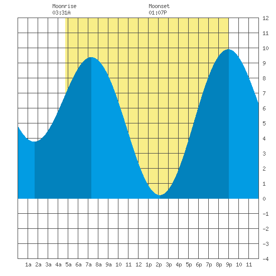 Pole Anchorage tide chart for Saturday, May 13, 2023