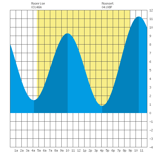 Pole Anchorage tide chart for Monday, May 15, 2023