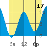 Pole Anchorage tide chart for Wednesday, May 17, 2023