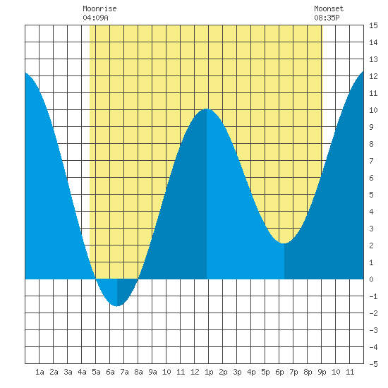 Pole Anchorage tide chart for Thursday, May 18, 2023