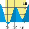 Pole Anchorage tide chart for Thursday, May 18, 2023