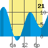 Pole Anchorage tide chart for Sunday, May 21, 2023