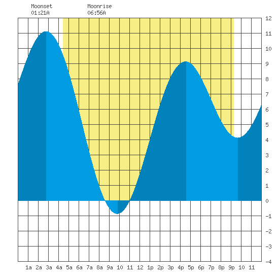 Pole Anchorage tide chart for Tuesday, May 23, 2023