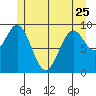 Pole Anchorage tide chart for Thursday, May 25, 2023