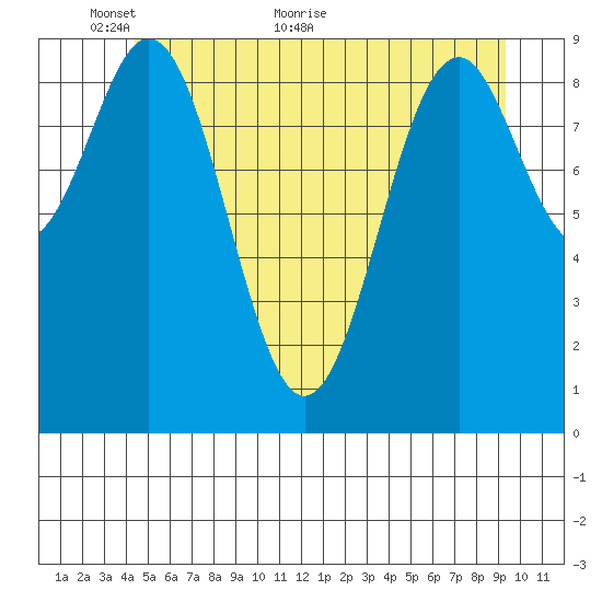 Pole Anchorage tide chart for Friday, May 26, 2023