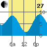 Pole Anchorage tide chart for Saturday, May 27, 2023