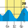 Pole Anchorage tide chart for Sunday, May 28, 2023