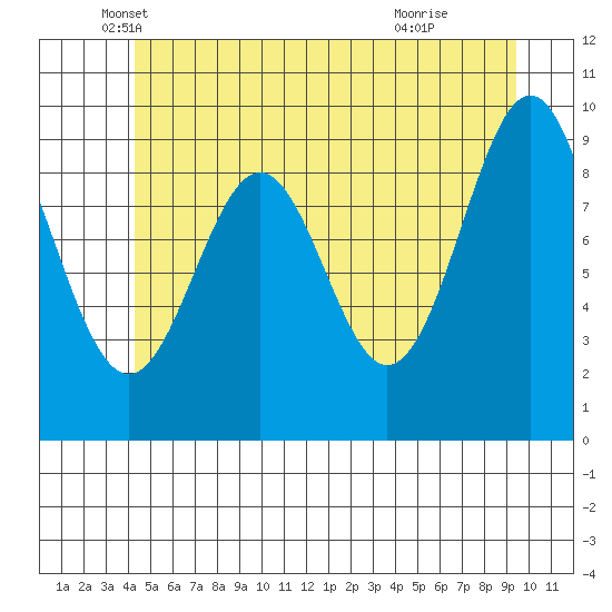 Pole Anchorage tide chart for Tuesday, May 30, 2023