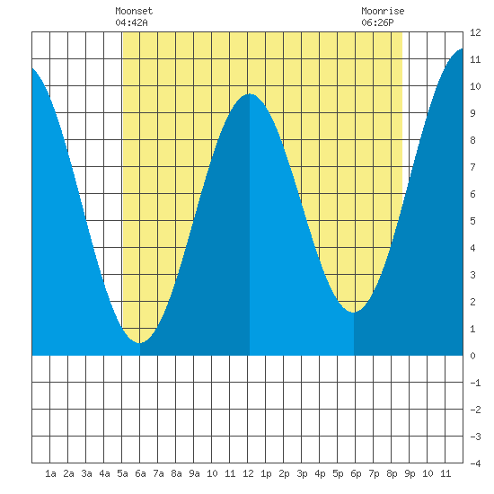 Pole Anchorage tide chart for Wednesday, May 3, 2023