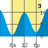 Pole Anchorage tide chart for Wednesday, May 3, 2023