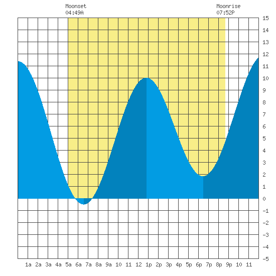Pole Anchorage tide chart for Thursday, May 4, 2023
