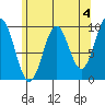 Pole Anchorage tide chart for Thursday, May 4, 2023