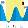 Pole Anchorage tide chart for Friday, May 5, 2023