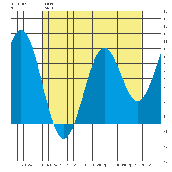 Pole Anchorage tide chart for Sunday, May 7, 2023