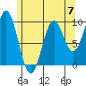 Pole Anchorage tide chart for Sunday, May 7, 2023