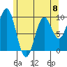 Pole Anchorage tide chart for Monday, May 8, 2023