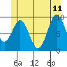 Pole Anchorage tide chart for Sunday, June 11, 2023