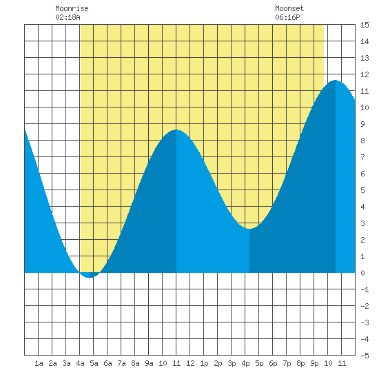 Pole Anchorage tide chart for Wednesday, June 14, 2023