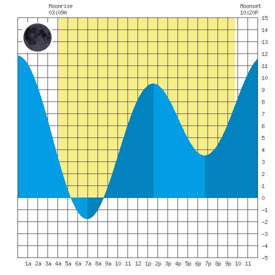 Pole Anchorage tide chart for Saturday, June 17, 2023