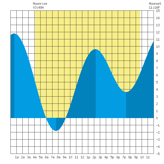 Pole Anchorage tide chart for Sunday, June 18, 2023