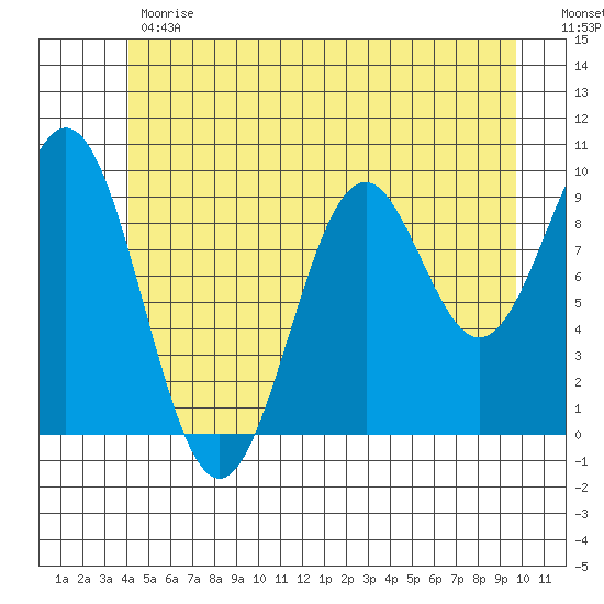 Pole Anchorage tide chart for Monday, June 19, 2023
