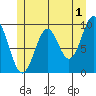 Pole Anchorage tide chart for Thursday, June 1, 2023