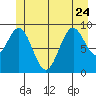 Pole Anchorage tide chart for Saturday, June 24, 2023