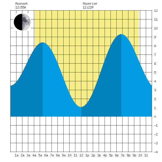 Pole Anchorage tide chart for Sunday, June 25, 2023