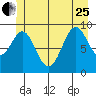 Pole Anchorage tide chart for Sunday, June 25, 2023