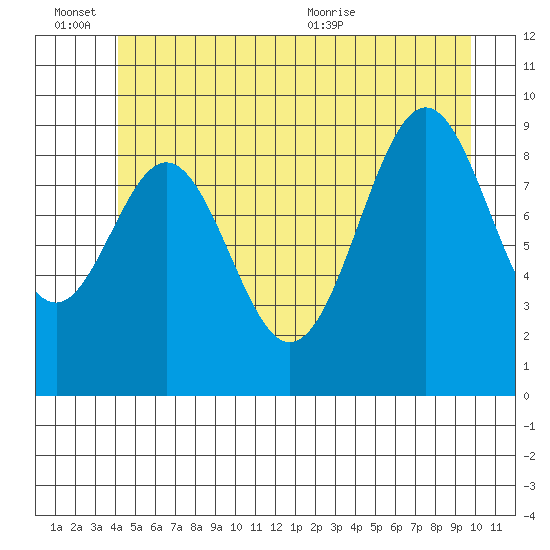 Pole Anchorage tide chart for Monday, June 26, 2023