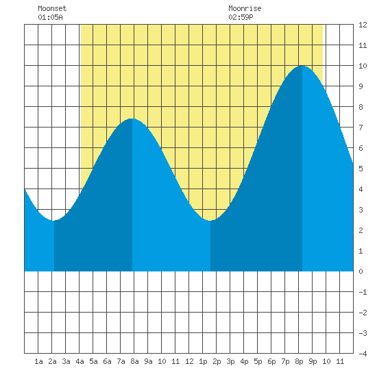 Pole Anchorage tide chart for Tuesday, June 27, 2023