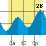 Pole Anchorage tide chart for Wednesday, June 28, 2023