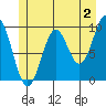 Pole Anchorage tide chart for Friday, June 2, 2023