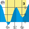 Pole Anchorage tide chart for Saturday, June 3, 2023
