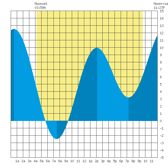 Pole Anchorage tide chart for Sunday, June 4, 2023