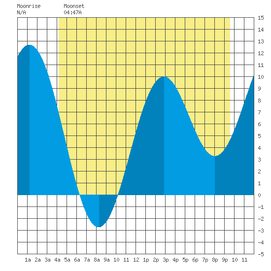 Pole Anchorage tide chart for Monday, June 5, 2023