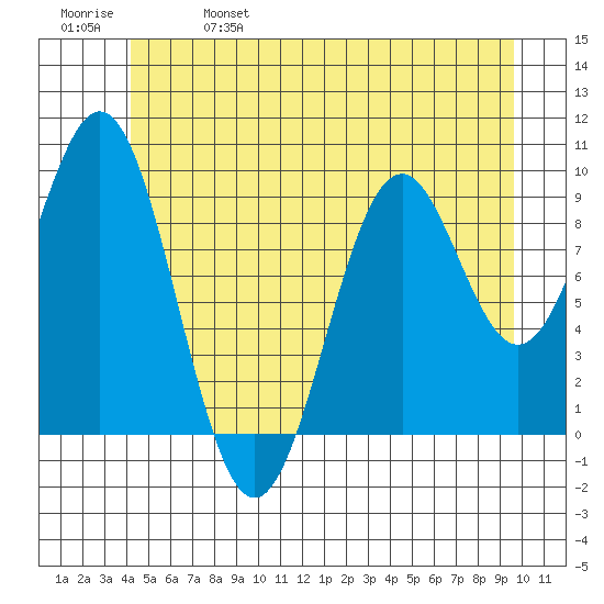 Pole Anchorage tide chart for Wednesday, June 7, 2023