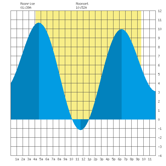 Pole Anchorage tide chart for Friday, June 9, 2023
