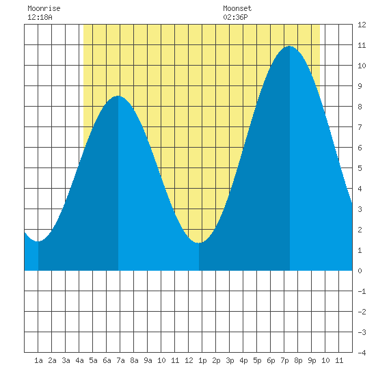 Pole Anchorage tide chart for Monday, July 10, 2023