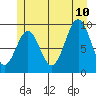 Pole Anchorage tide chart for Monday, July 10, 2023