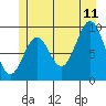 Pole Anchorage tide chart for Tuesday, July 11, 2023
