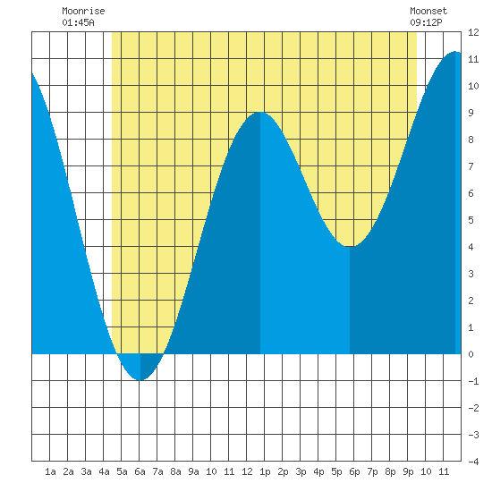 Pole Anchorage tide chart for Saturday, July 15, 2023