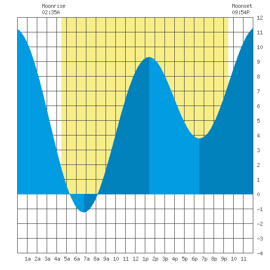 Pole Anchorage tide chart for Sunday, July 16, 2023