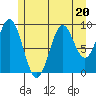 Pole Anchorage tide chart for Thursday, July 20, 2023