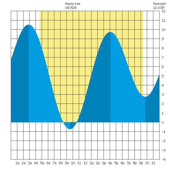 Pole Anchorage tide chart for Friday, July 21, 2023