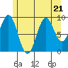 Pole Anchorage tide chart for Friday, July 21, 2023