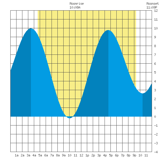 Pole Anchorage tide chart for Saturday, July 22, 2023