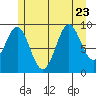 Pole Anchorage tide chart for Sunday, July 23, 2023